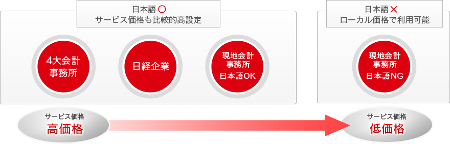 日本語が通じるとサービス価格も比較的高価格になります。逆に、日本語が通じないとサービス価格は低価格になります。